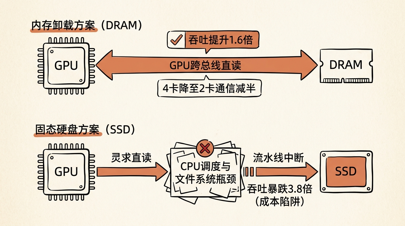 插图B-DRAM卸载与SSD卸载对比